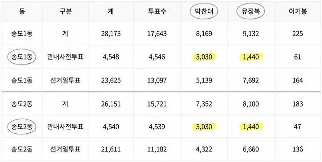 쌍둥이 득표수 의혹
